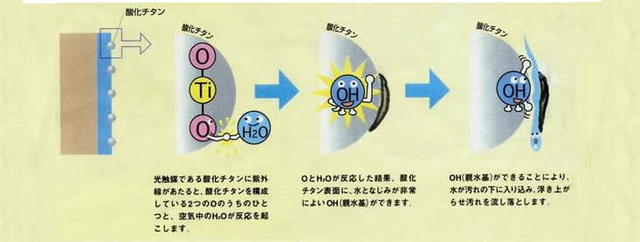 光触媒の原理図